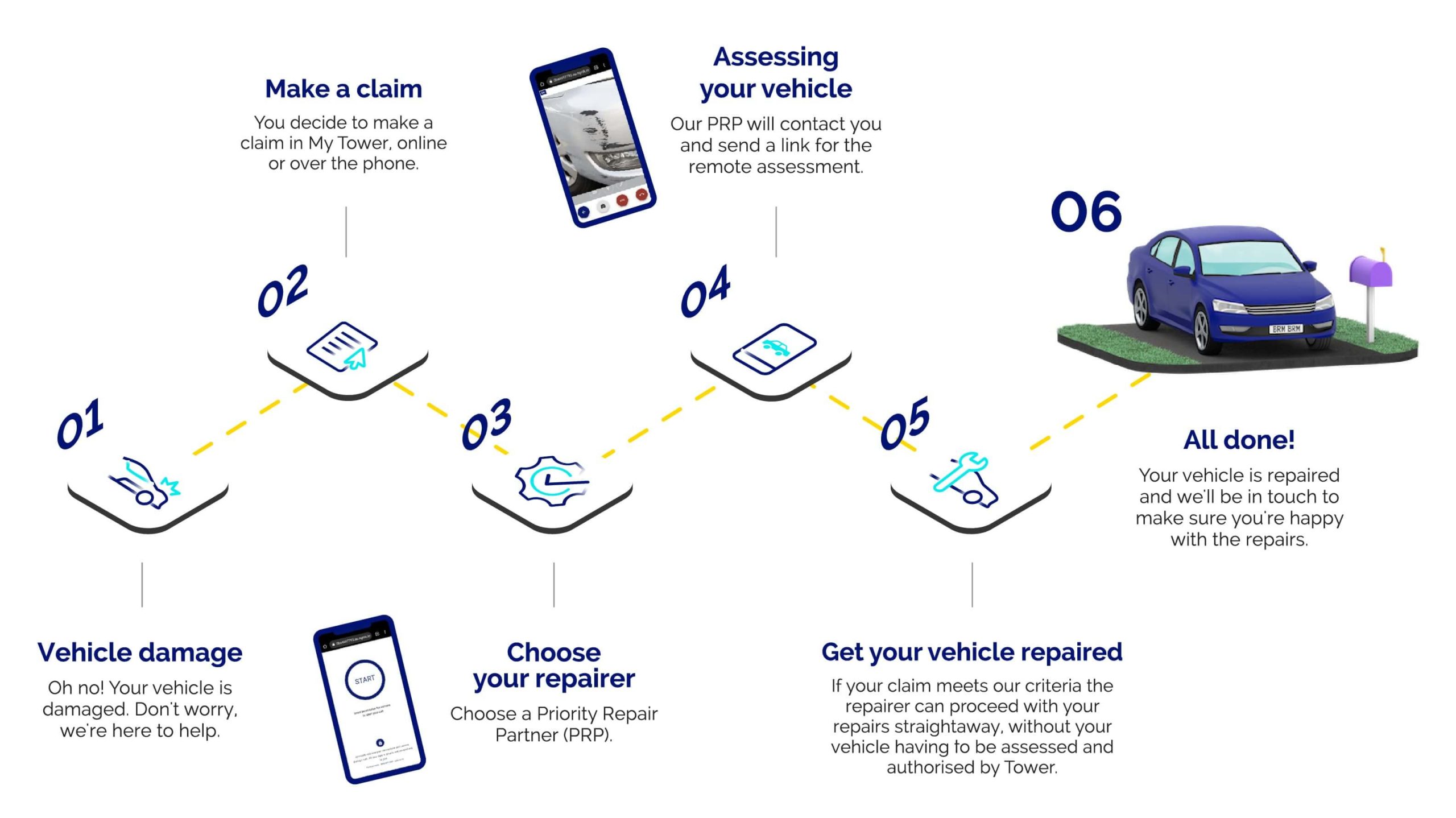 Remote vehicle assessment diagram